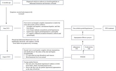 Case report: POEMS syndrome with portal hypertension